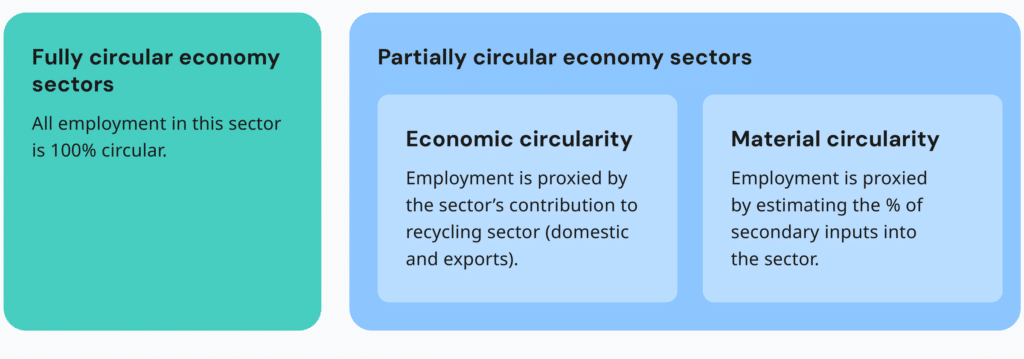 Building blocks of the circular economy employment methodology