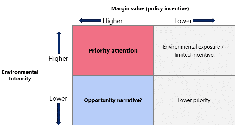 The environmental intensity and policy incentive framework.
