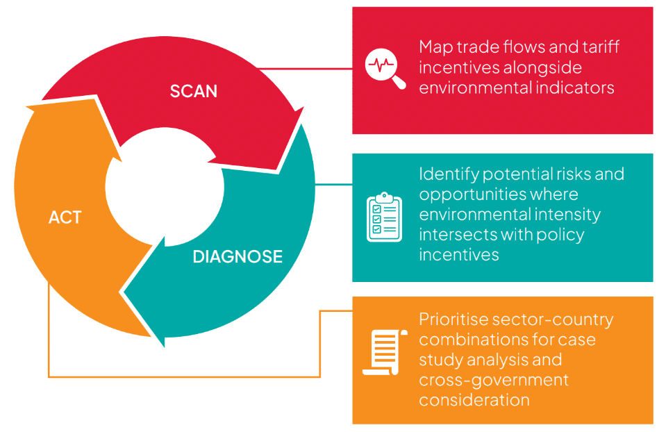 Scan-act-diagnose framework